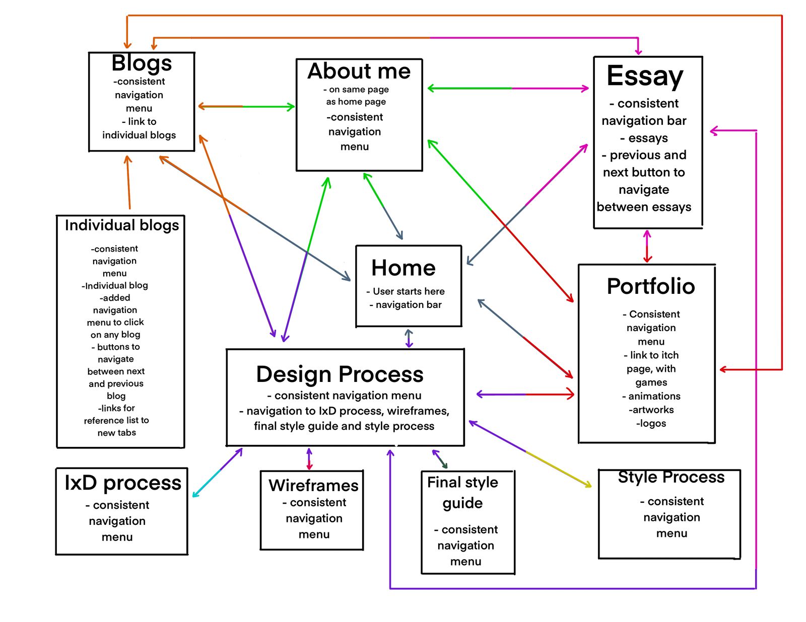 diagram of user flow 